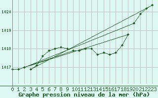 Courbe de la pression atmosphrique pour Alfeld