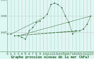 Courbe de la pression atmosphrique pour Solenzara - Base arienne (2B)