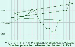 Courbe de la pression atmosphrique pour Straubing