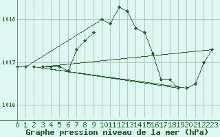 Courbe de la pression atmosphrique pour Tauxigny (37)