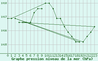 Courbe de la pression atmosphrique pour Agde (34)