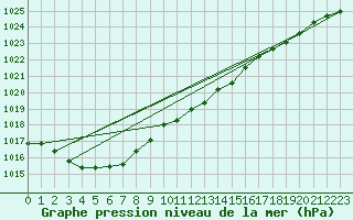 Courbe de la pression atmosphrique pour Bonn-Roleber