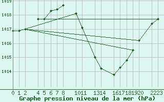 Courbe de la pression atmosphrique pour Herrera del Duque