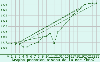 Courbe de la pression atmosphrique pour Gijon