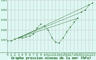 Courbe de la pression atmosphrique pour Kufstein