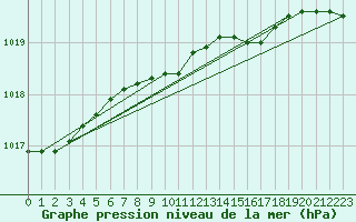 Courbe de la pression atmosphrique pour Toroe