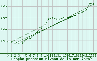 Courbe de la pression atmosphrique pour Boulogne (62)