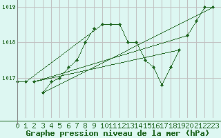 Courbe de la pression atmosphrique pour Montroy (17)