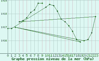 Courbe de la pression atmosphrique pour Brive-Laroche (19)