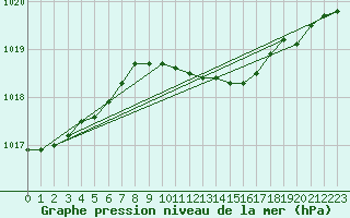 Courbe de la pression atmosphrique pour Pernaja Orrengrund