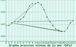 Courbe de la pression atmosphrique pour Le Mans (72)