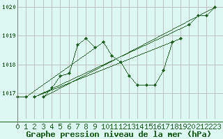 Courbe de la pression atmosphrique pour Veliko Gradiste