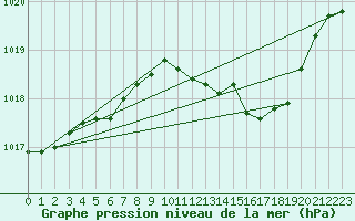 Courbe de la pression atmosphrique pour Belfort-Dorans (90)