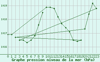 Courbe de la pression atmosphrique pour Cap Bar (66)