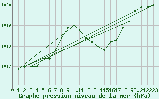 Courbe de la pression atmosphrique pour Orlans (45)