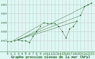 Courbe de la pression atmosphrique pour Vias (34)