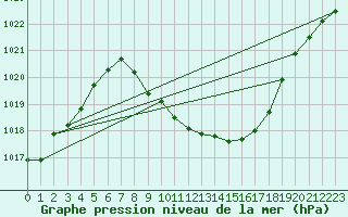 Courbe de la pression atmosphrique pour Ljubljana / Bezigrad