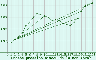 Courbe de la pression atmosphrique pour Hoogeveen Aws