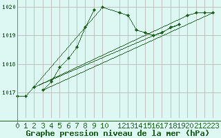 Courbe de la pression atmosphrique pour Varkaus Kosulanniemi