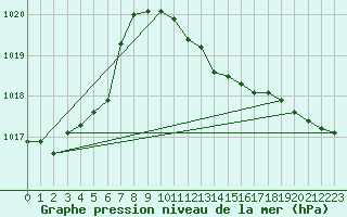 Courbe de la pression atmosphrique pour Lichtenhain-Mittelndorf