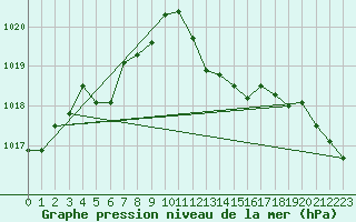 Courbe de la pression atmosphrique pour Le Luc - Cannet des Maures (83)