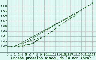 Courbe de la pression atmosphrique pour Mona