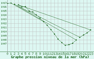 Courbe de la pression atmosphrique pour Harsfjarden