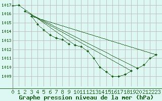 Courbe de la pression atmosphrique pour Villarzel (Sw)