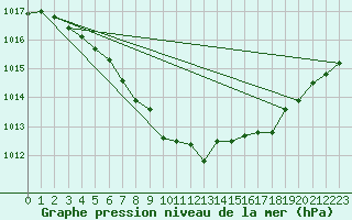 Courbe de la pression atmosphrique pour Blasjo