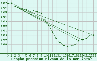 Courbe de la pression atmosphrique pour Braganca