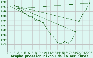 Courbe de la pression atmosphrique pour Lans-en-Vercors (38)