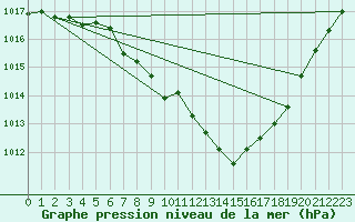 Courbe de la pression atmosphrique pour Humain (Be)