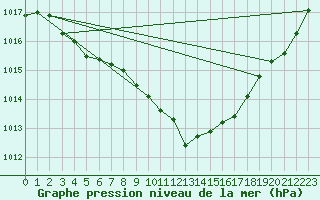 Courbe de la pression atmosphrique pour Potsdam