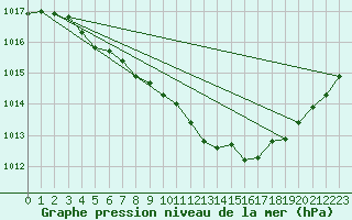 Courbe de la pression atmosphrique pour Pirou (50)