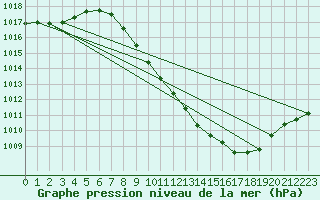 Courbe de la pression atmosphrique pour Braganca