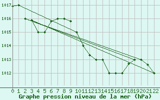 Courbe de la pression atmosphrique pour Sfax El-Maou