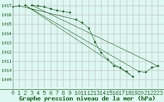 Courbe de la pression atmosphrique pour Hereford/Credenhill