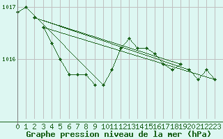 Courbe de la pression atmosphrique pour le bateau EUCDE33