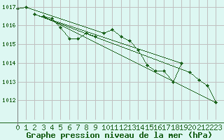 Courbe de la pression atmosphrique pour Le Luc (83)