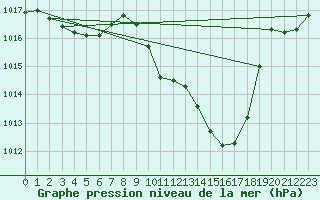 Courbe de la pression atmosphrique pour Eygliers (05)