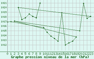Courbe de la pression atmosphrique pour Albacete