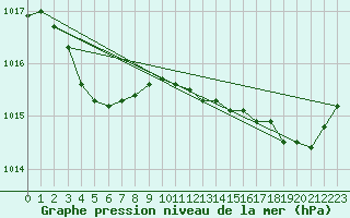 Courbe de la pression atmosphrique pour Bonnecombe - Les Salces (48)