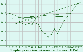 Courbe de la pression atmosphrique pour Sacueni