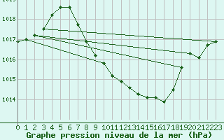 Courbe de la pression atmosphrique pour Glarus