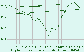 Courbe de la pression atmosphrique pour Pully-Lausanne (Sw)