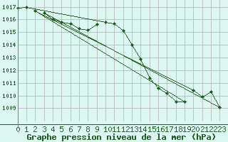 Courbe de la pression atmosphrique pour Shaffhausen