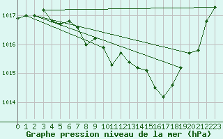 Courbe de la pression atmosphrique pour Langres (52)