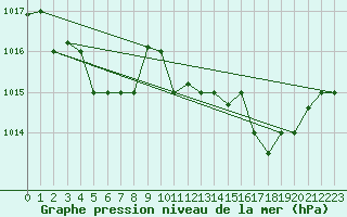Courbe de la pression atmosphrique pour Mascara-Ghriss