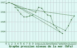 Courbe de la pression atmosphrique pour Leucate (11)