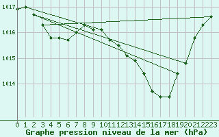 Courbe de la pression atmosphrique pour Thoiras (30)